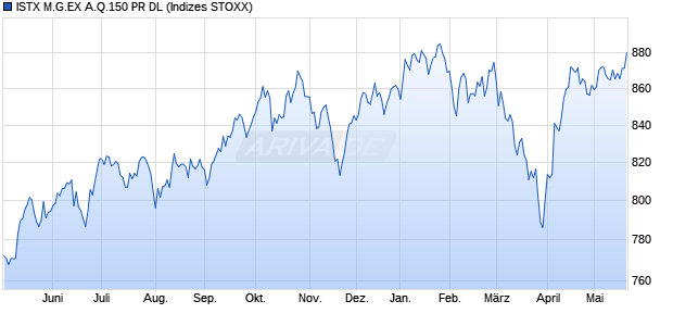 ISTX M.G.EX A.Q.150 PR DL Chart