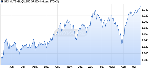 ISTX MUTB GL.QU.150 GR EO Chart