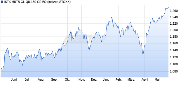 ISTX MUTB GL.QU.150 GR EO Chart