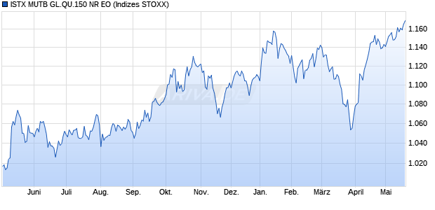 ISTX MUTB GL.QU.150 NR EO Chart
