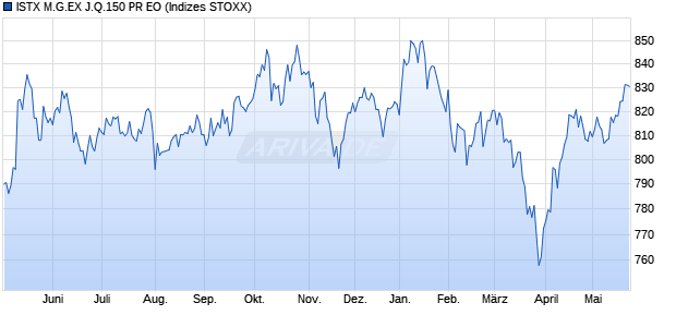 ISTX M.G.EX J.Q.150 PR EO Chart