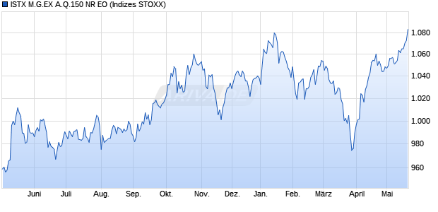 ISTX M.G.EX A.Q.150 NR EO Chart