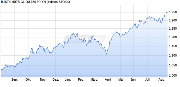 ISTX MUTB GL.QU.150 PR YN Chart