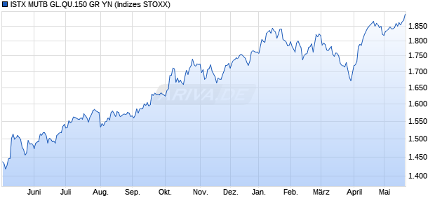 ISTX MUTB GL.QU.150 GR YN Chart