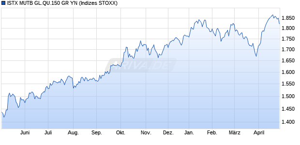 ISTX MUTB GL.QU.150 GR YN Chart