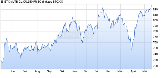 ISTX MUTB GL.QU.150 PR EO Chart