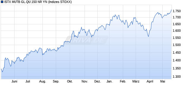 ISTX MUTB GL.QU.150 NR YN Chart