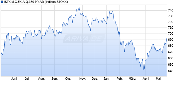 ISTX M.G.EX A.Q.150 PR AD Chart