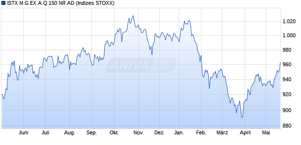 ISTX M.G.EX A.Q.150 NR AD Chart