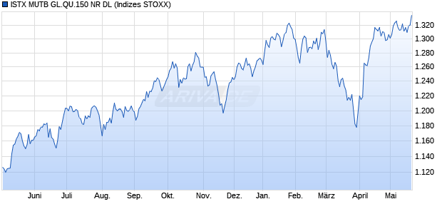 ISTX MUTB GL.QU.150 NR DL Chart