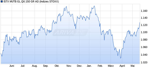 ISTX MUTB GL.QU.150 GR AD Chart