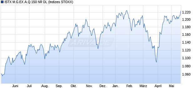 ISTX M.G.EX A.Q.150 NR DL Chart