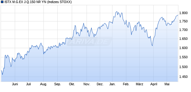 ISTX M.G.EX J.Q.150 NR YN Chart