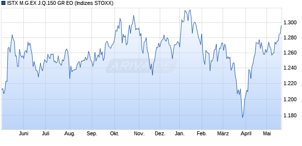 ISTX M.G.EX J.Q.150 GR EO Chart