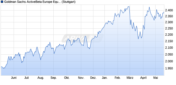 Goldman Sachs ActiveBeta Europe Equity Index TR Chart