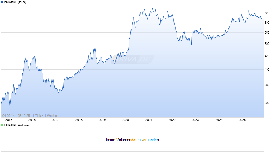 EUR/BRL (Euro / Brasilianischer Real) Chart