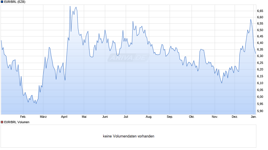 EUR/BRL (Euro / Brasilianischer Real) Chart