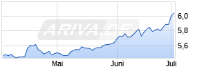EUR/BRL (Euro / Brasilianischer Real) Chart