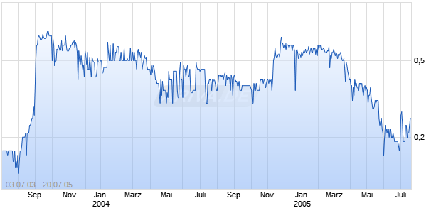 USU445211092 Chart