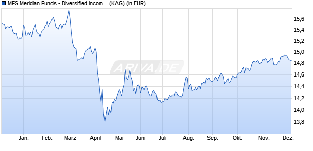 Performance des MFS Meridian Funds - Diversified Income Fund W1 EUR (WKN A1418X, ISIN LU1307987211)
