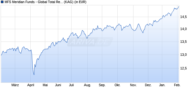 Performance des MFS Meridian Funds - Global Total Return Fund WH1 EUR (WKN A1419J, ISIN LU1307989852)