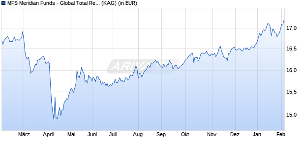 Performance des MFS Meridian Funds - Global Total Return Fund W1 EUR (WKN A1419M, ISIN LU1307990272)
