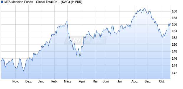 Performance des MFS Meridian Funds - Global Total Return Fund IH1 EUR (WKN A1419Q, ISIN LU1307990603)