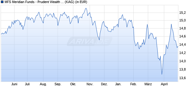 Performance des MFS Meridian Funds - Prudent Wealth Fund WH1 EUR (WKN A1419T, ISIN LU1307990942)