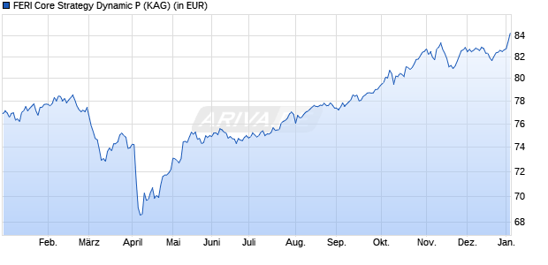 Performance des FERI Core Strategy Dynamic P (WKN A143VC, ISIN LU1321874361)