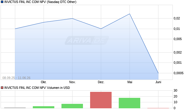 INVICTUS FINL Aktie Chart