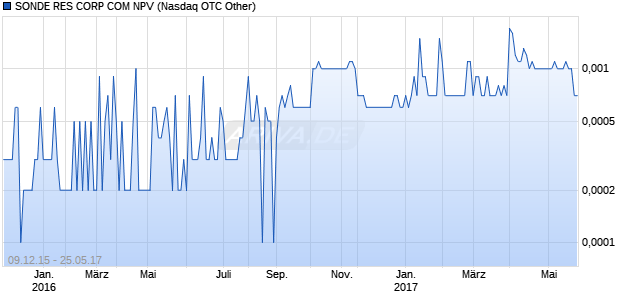 SONDE RES CORP COM NPV Chart