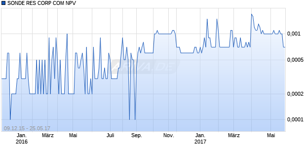 SONDE RES CORP COM NPV Chart