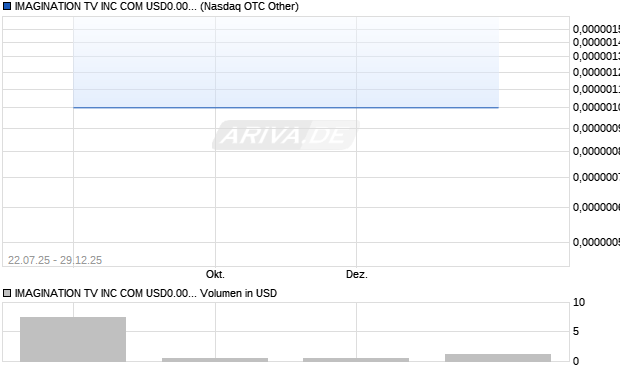 IMAGINATION TV Aktie Chart
