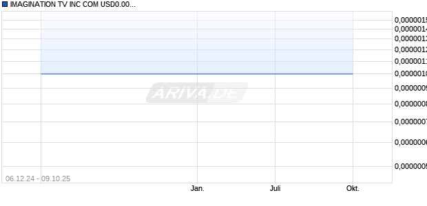 IMAGINATION TV Aktie Chart