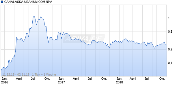 CANALASKA URANIUM COM NPV Chart