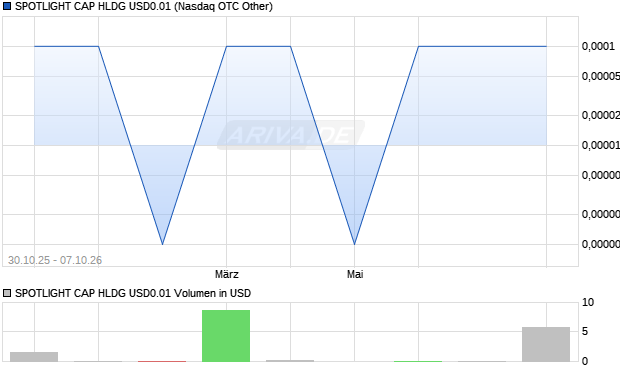 SPOTLIGHT CAP HLDG USD0.01 Aktie Chart