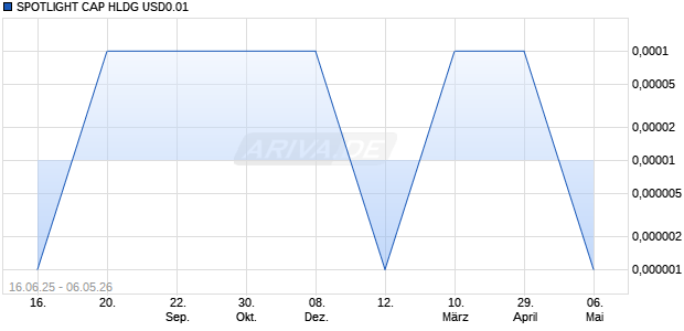 SPOTLIGHT CAP HLDG USD0.01 Aktie Chart