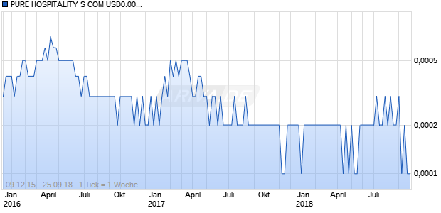PURE HOSPITALITY S COM USD0.001 Chart