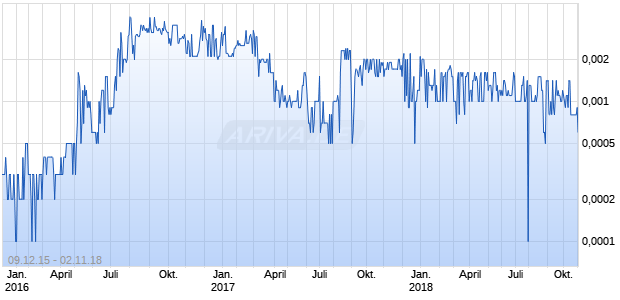 Lithium Technology Chart