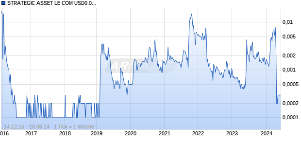 STRATEGIC ASSET LE COM USD0.0001 Chart
