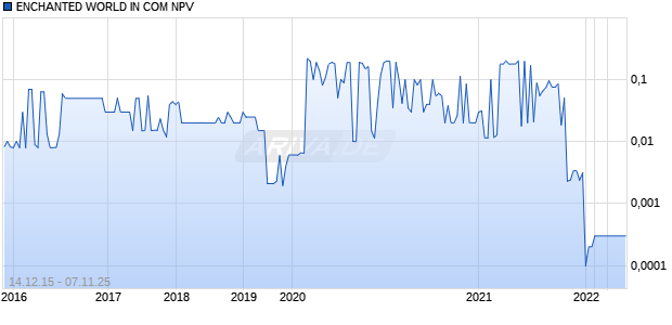 ENCHANTED WORLD IN COM NPV Chart