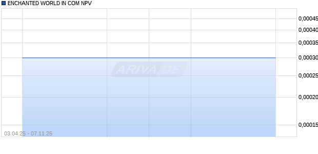 ENCHANTED WORLD IN COM NPV Aktie Chart