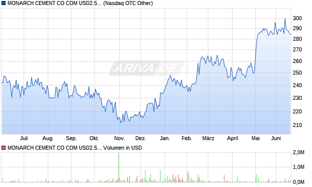 MONARCH CEMENT CO COM USD2.5(POST SPLIT) Aktie Chart