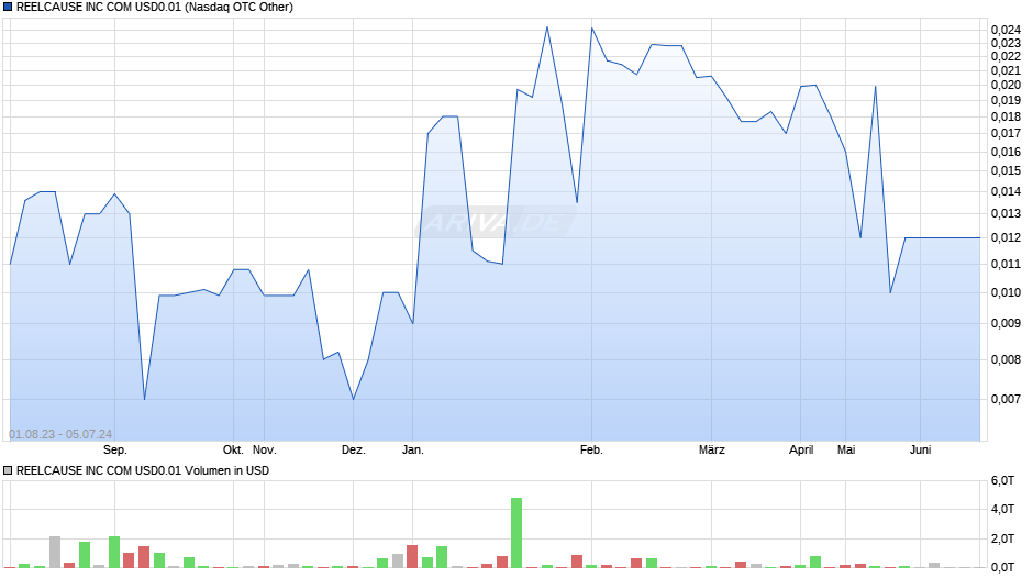 REELCAUSE INC COM USD0.01 Chart