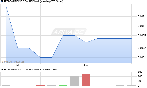 REELCAUSE Aktie Chart