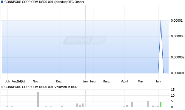 CONNEXUS CORP COM USD0.001 Aktie Chart