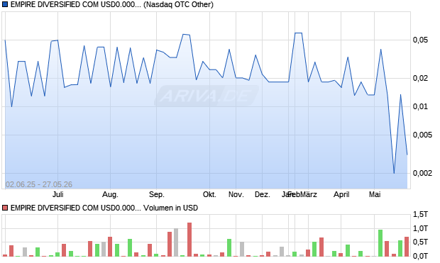 EMPIRE DIVERSIFIED COM USD0.00001 Aktie Chart
