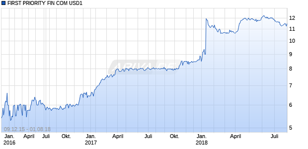 FIRST PRIORITY FIN COM USD1 Chart