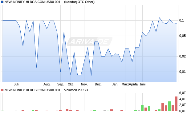 NEW INFINITY HLDGS COM USD0.001 (POST REV SPLT Aktie Chart