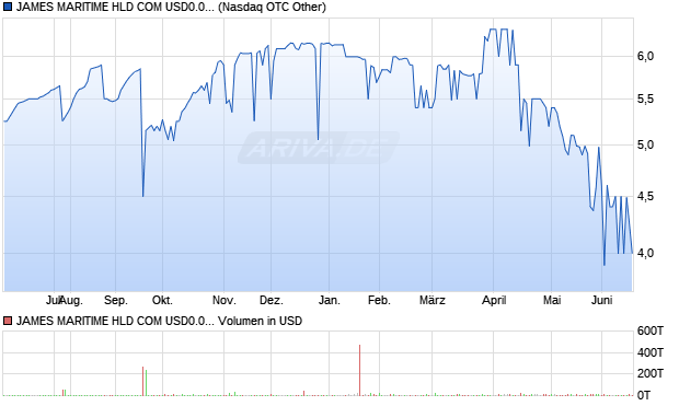 JAMES MARITIME HLD COM USD0.01 Aktie Chart